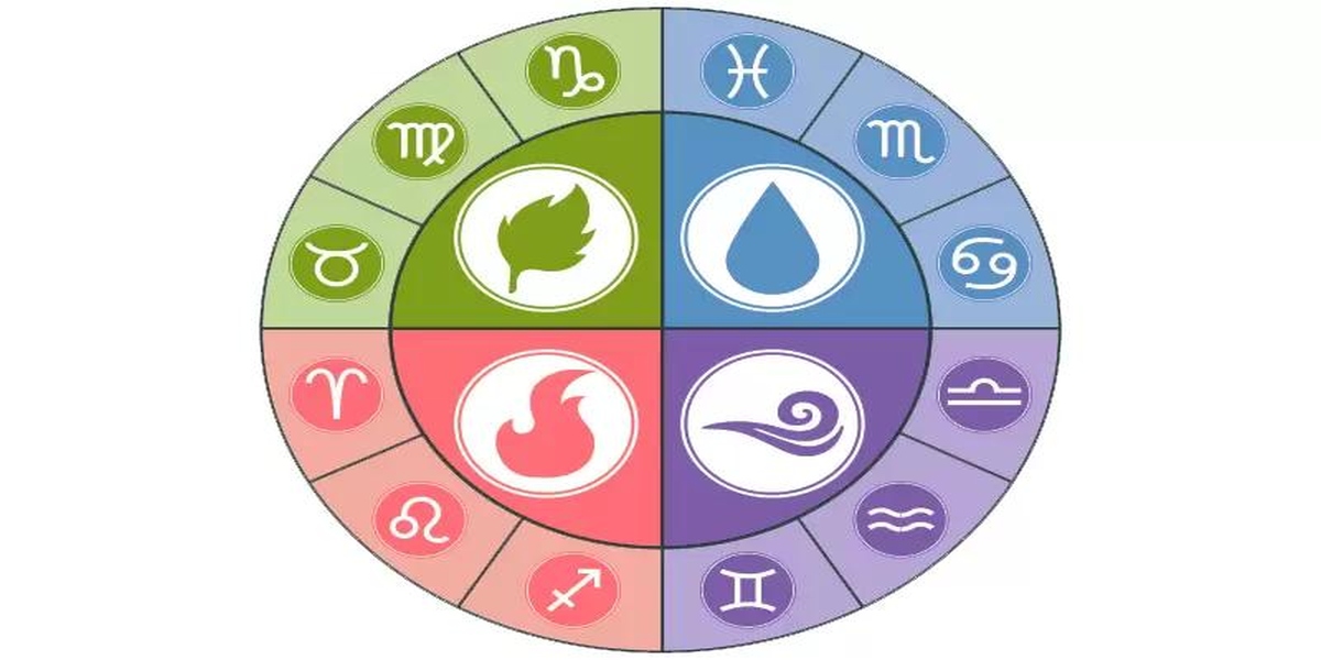 Por que os signos são representados pelos 4 elementos da natureza?